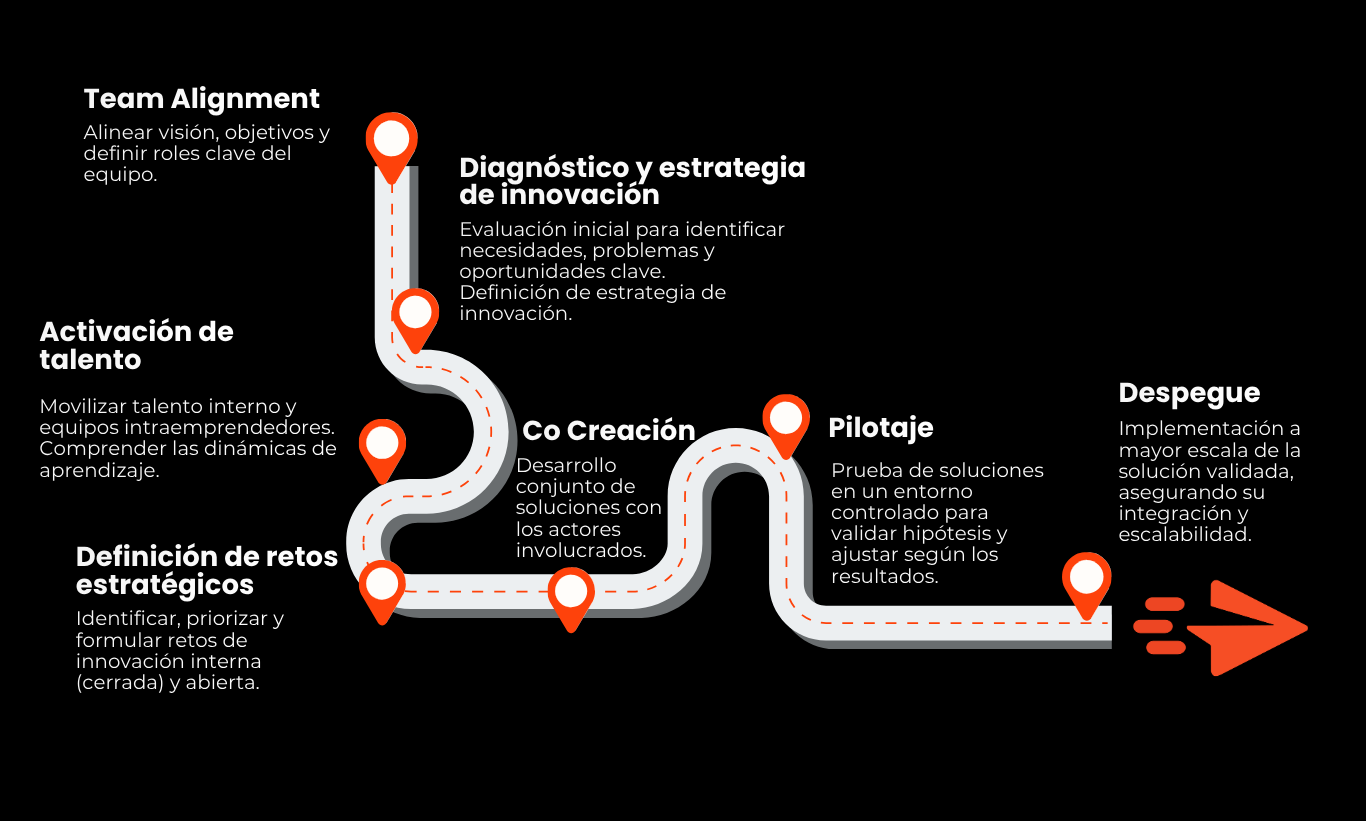 Mapa del recorrido de innovacion